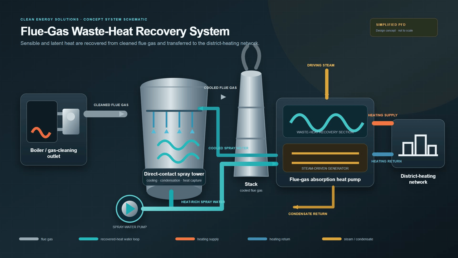 Equipment-and-piping diagram of the flue-gas waste-heat recovery system