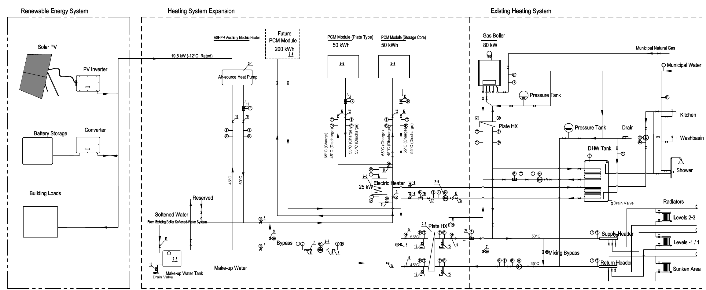 English engineering schematic showing renewable-energy assets, an air-source heat pump, two PCM thermal-storage modules, electric heating, plate heat exchangers, retained gas-fired plant and building-heating circuits